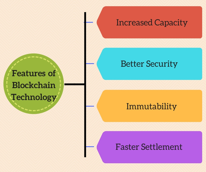 Future of Blockchain Technology